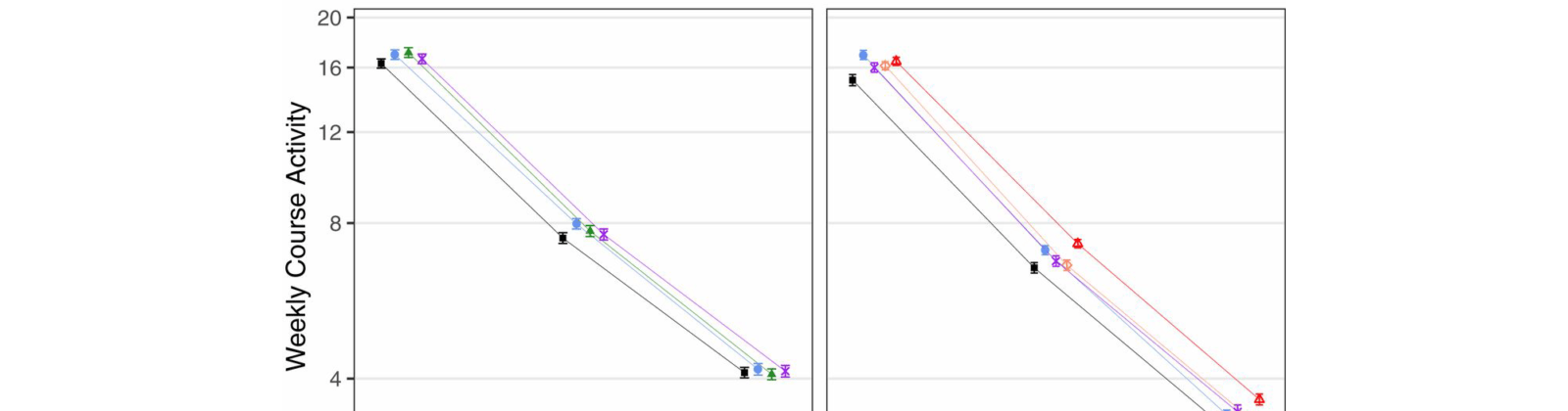 Graph of average student activity