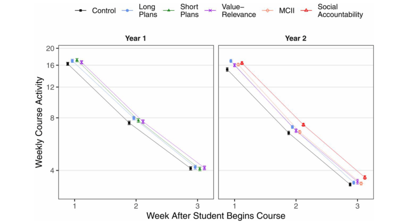 Graph of average student activity