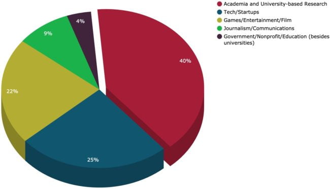 Pie chart showing academia as 40% of alumni careers, 25% for tech and startups, and other careers